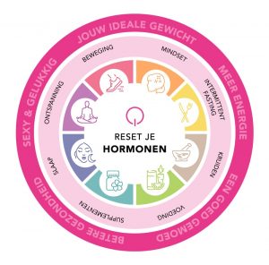 Reset je hormonen methode